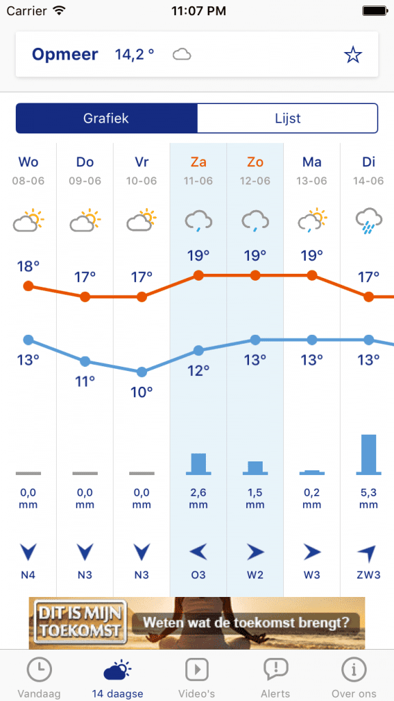 14 days forecast