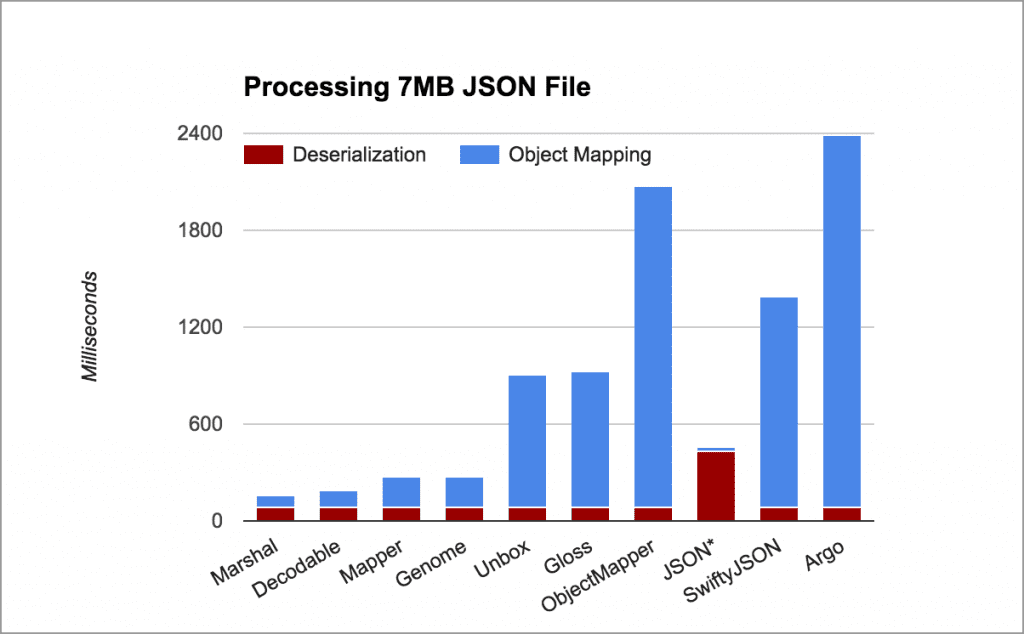 JSON Benchmarks