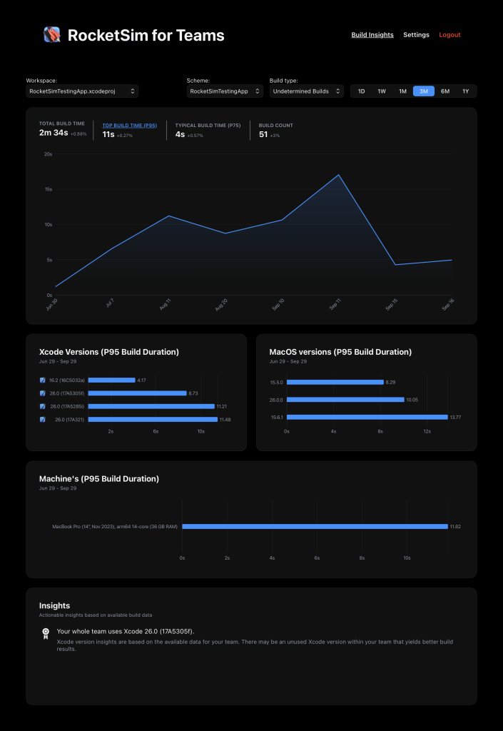 RocketSim's build insights for teams can drastically impact a team's performance.