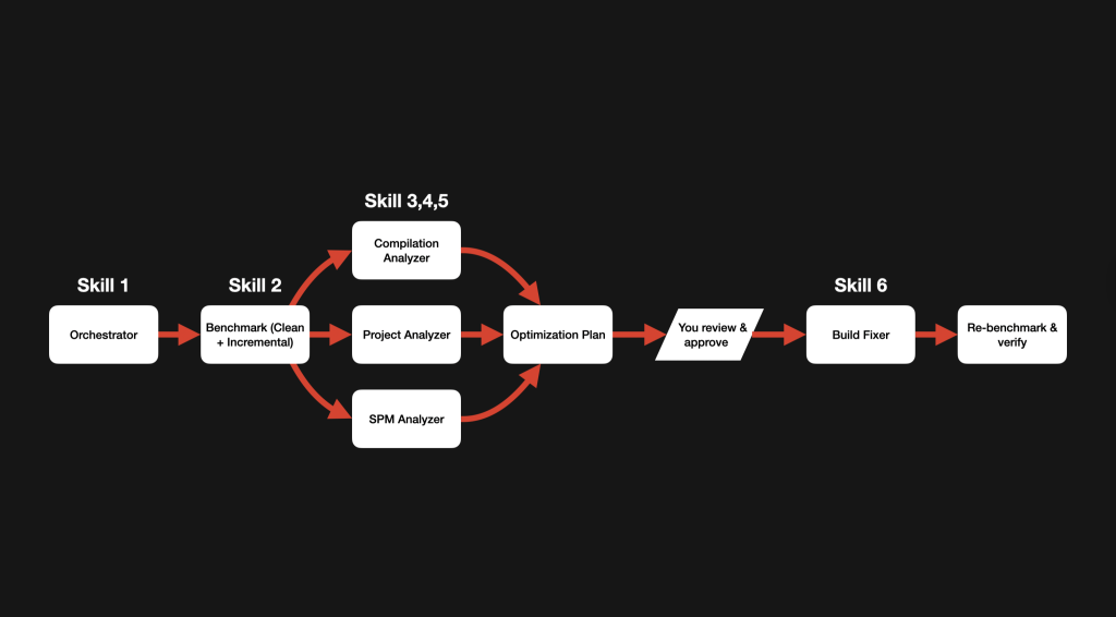 A diagram of how all the six Agent Skills are used step by step for Xcode Build Optimization.