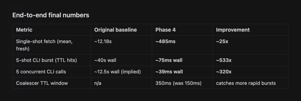 Using the Time Profiler and AI Agents, I've managed to make RocketSim's accessibility elements fetcher 25 times faster.