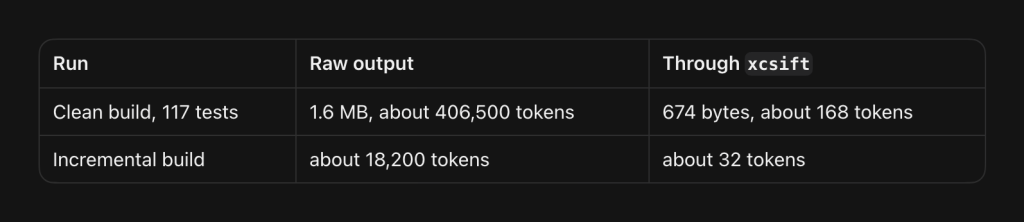 Reduce token usage in Claude Code, Cursor, and Codex by optimizing Xcode build output.