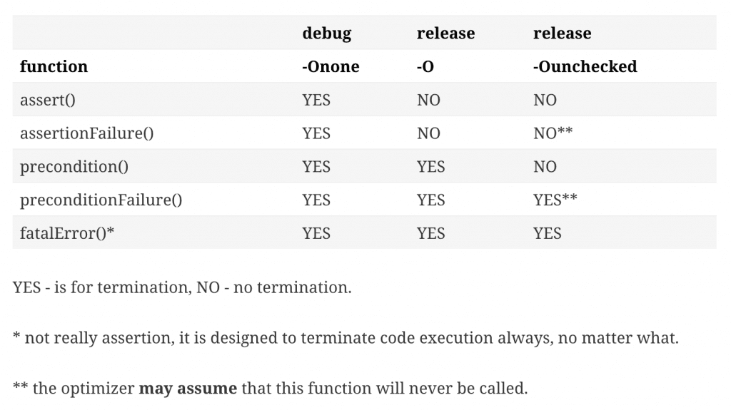 Swift Assertions Cheat Sheet