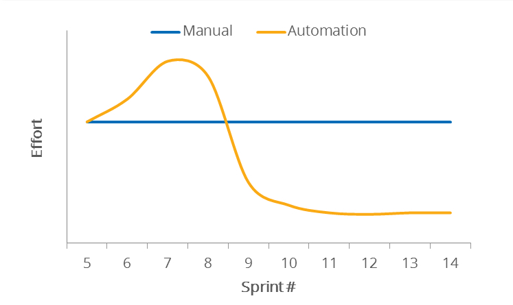 Speeding up manually vs automated