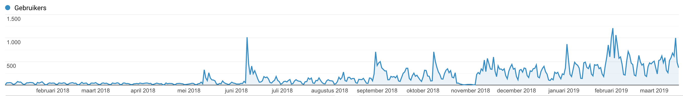 My Swift blog statistics after starting to write weekly.