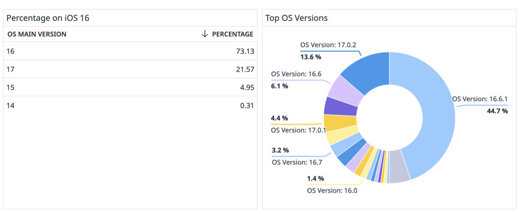 Datadog allows you to monitor the minimum iOS version as percentages.