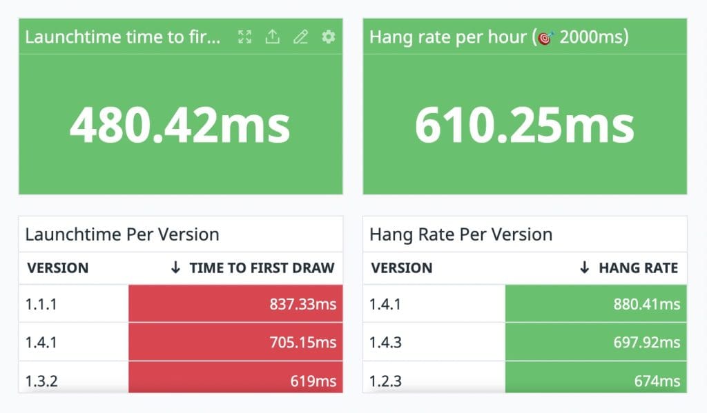 Our WeTransfer dashboard shows the MetricKit time to first draw and hang rate per hour averages.