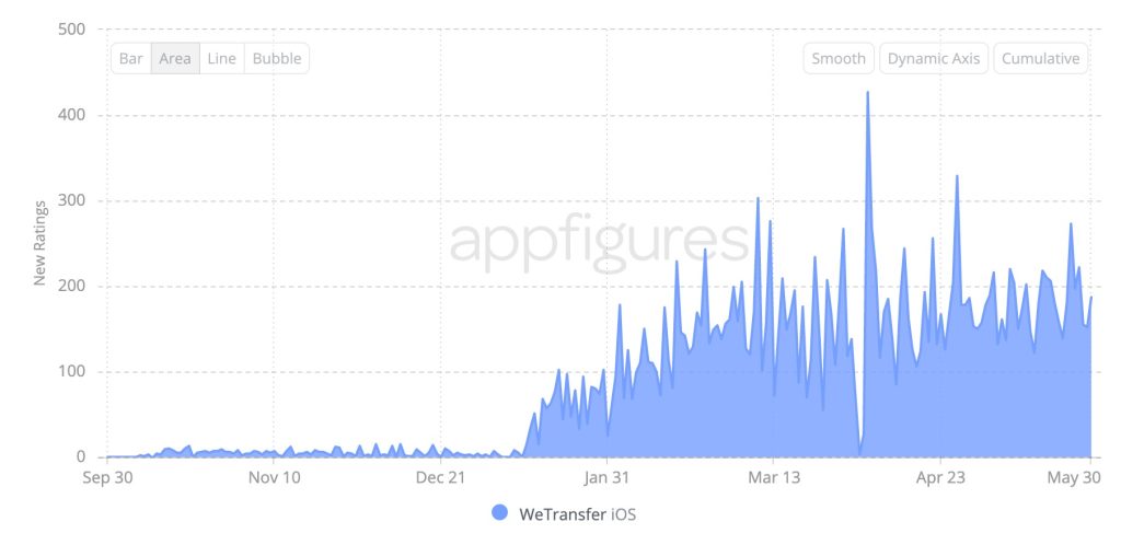 WeTranfer's ratings increased a lot after asking users for ratings inside the app.