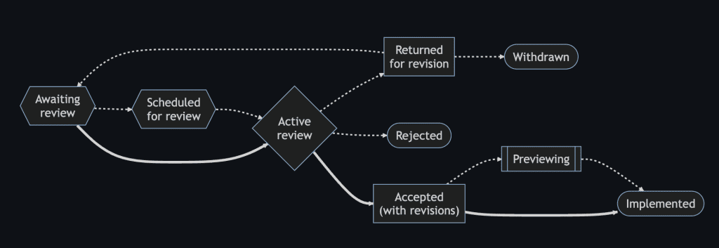 Each Swift Evolution Proposal can be in different states.